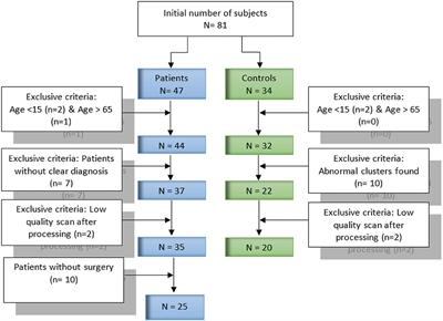 Epileptogenic Zone Localization in Refractory Epilepsy by FDG-PET: The Comparison of SPM and SPM-CAT With Different Parameter Settings